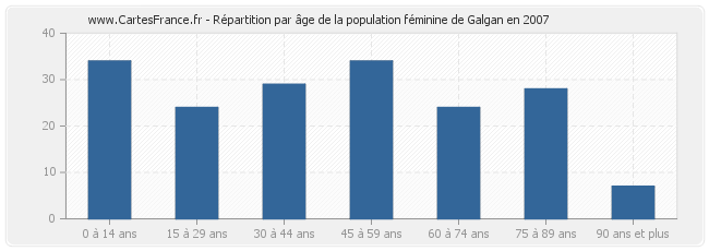 Répartition par âge de la population féminine de Galgan en 2007