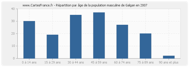 Répartition par âge de la population masculine de Galgan en 2007