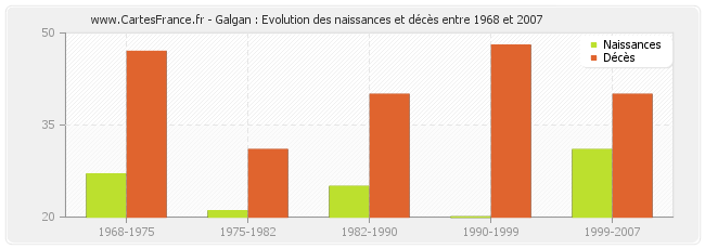 Galgan : Evolution des naissances et décès entre 1968 et 2007