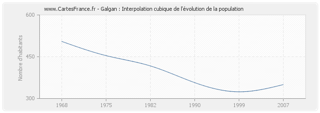 Galgan : Interpolation cubique de l'évolution de la population