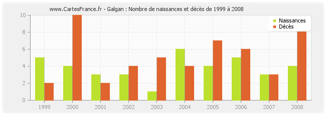 Galgan : Nombre de naissances et décès de 1999 à 2008