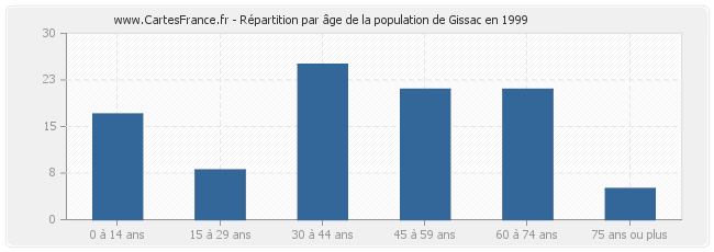 Répartition par âge de la population de Gissac en 1999