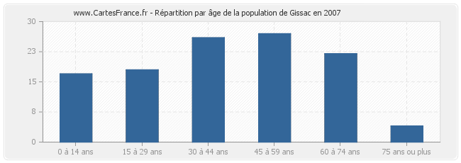 Répartition par âge de la population de Gissac en 2007