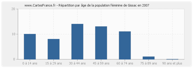 Répartition par âge de la population féminine de Gissac en 2007