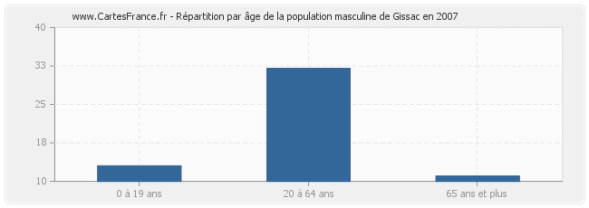 Répartition par âge de la population masculine de Gissac en 2007