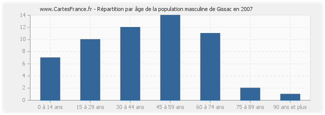 Répartition par âge de la population masculine de Gissac en 2007