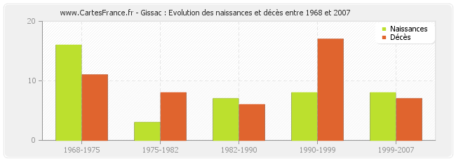 Gissac : Evolution des naissances et décès entre 1968 et 2007