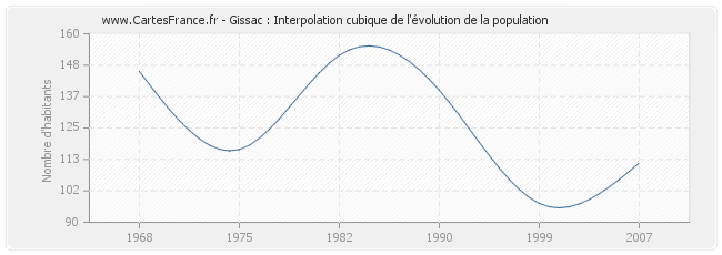 Gissac : Interpolation cubique de l'évolution de la population