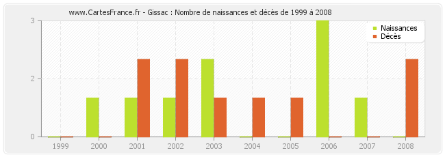 Gissac : Nombre de naissances et décès de 1999 à 2008