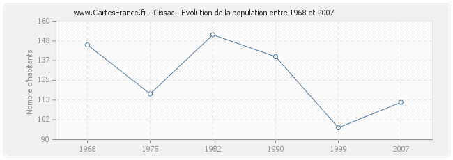 Population Gissac