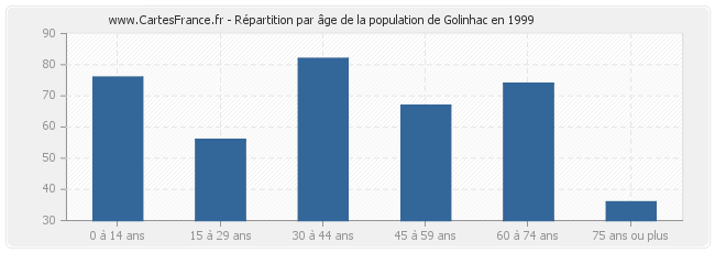 Répartition par âge de la population de Golinhac en 1999