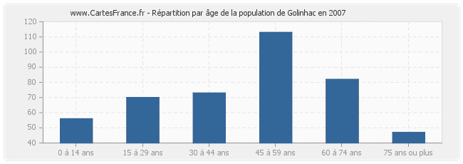 Répartition par âge de la population de Golinhac en 2007