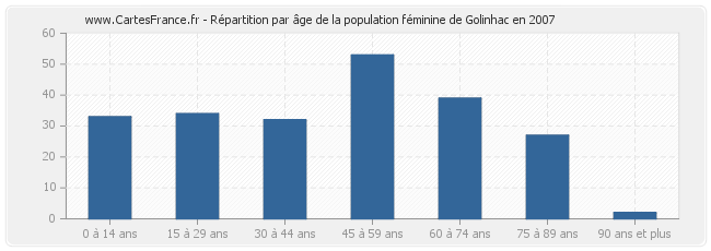 Répartition par âge de la population féminine de Golinhac en 2007
