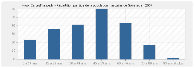 Répartition par âge de la population masculine de Golinhac en 2007