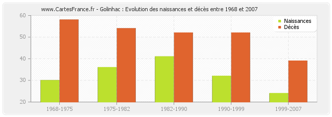 Golinhac : Evolution des naissances et décès entre 1968 et 2007