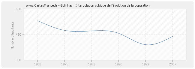 Golinhac : Interpolation cubique de l'évolution de la population
