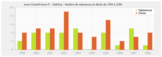 Golinhac : Nombre de naissances et décès de 1999 à 2008
