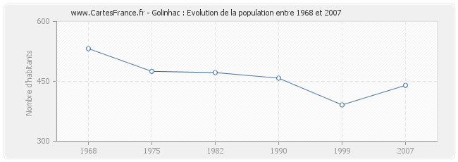 Population Golinhac