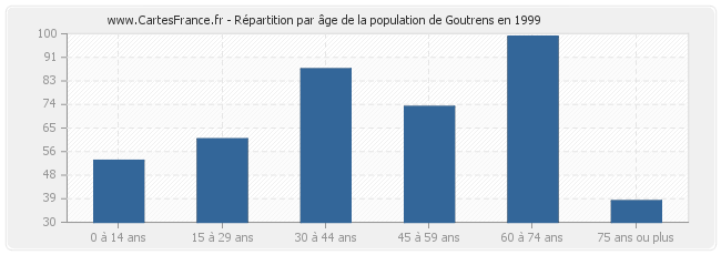 Répartition par âge de la population de Goutrens en 1999