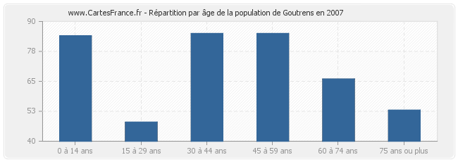 Répartition par âge de la population de Goutrens en 2007
