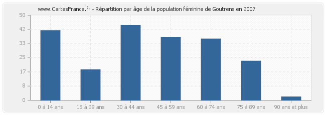 Répartition par âge de la population féminine de Goutrens en 2007