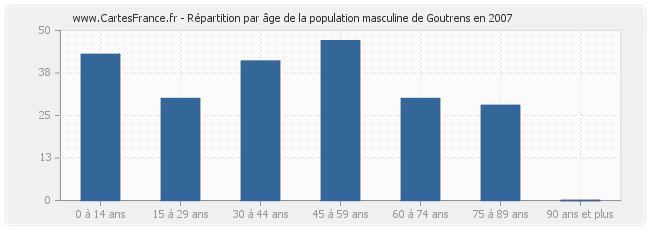 Répartition par âge de la population masculine de Goutrens en 2007