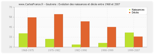 Goutrens : Evolution des naissances et décès entre 1968 et 2007