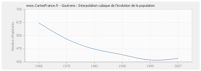 Goutrens : Interpolation cubique de l'évolution de la population