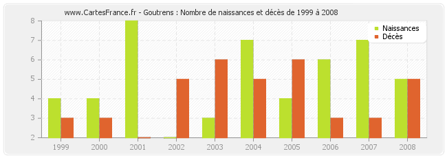 Goutrens : Nombre de naissances et décès de 1999 à 2008