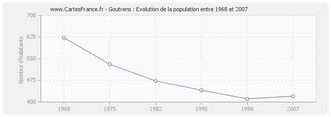 Population Goutrens
