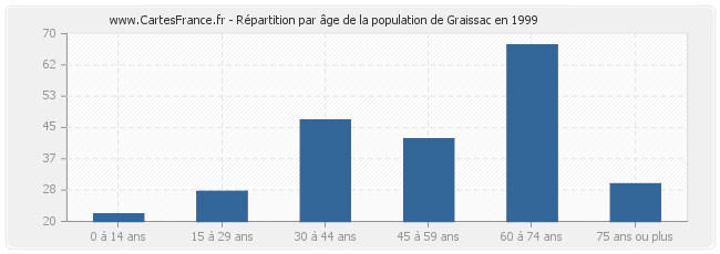 Répartition par âge de la population de Graissac en 1999