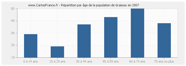 Répartition par âge de la population de Graissac en 2007