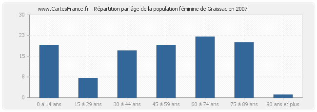 Répartition par âge de la population féminine de Graissac en 2007