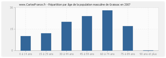 Répartition par âge de la population masculine de Graissac en 2007