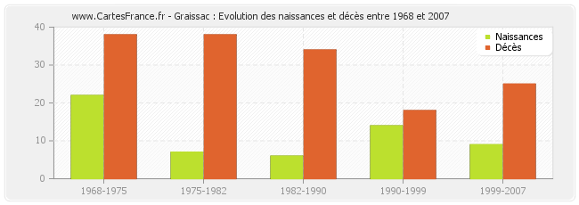 Graissac : Evolution des naissances et décès entre 1968 et 2007