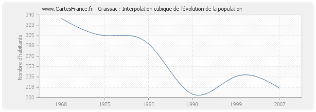 Graissac : Interpolation cubique de l'évolution de la population