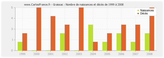 Graissac : Nombre de naissances et décès de 1999 à 2008