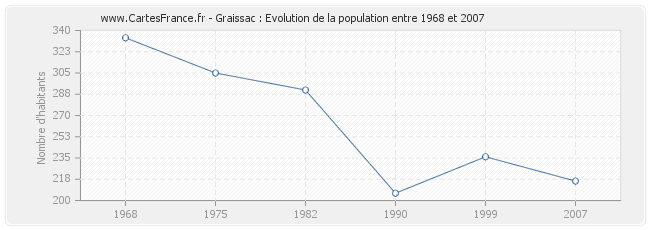 Population Graissac