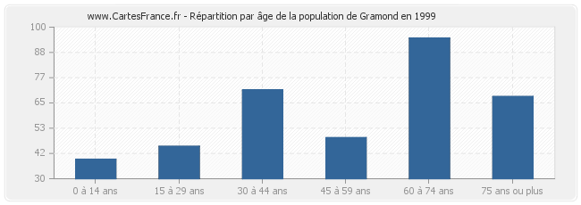 Répartition par âge de la population de Gramond en 1999