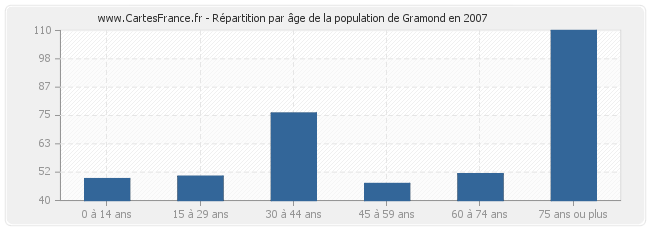 Répartition par âge de la population de Gramond en 2007