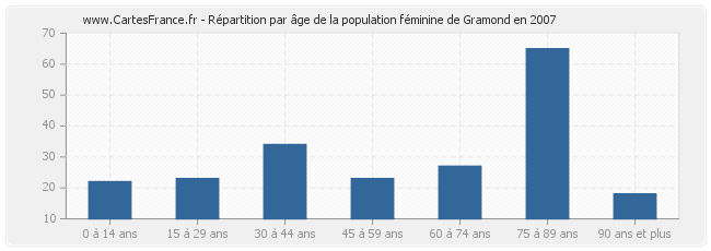 Répartition par âge de la population féminine de Gramond en 2007