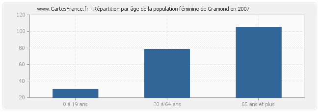 Répartition par âge de la population féminine de Gramond en 2007