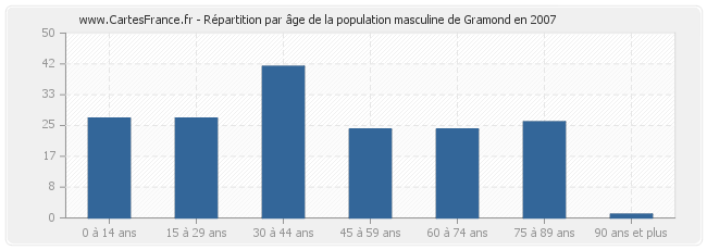 Répartition par âge de la population masculine de Gramond en 2007