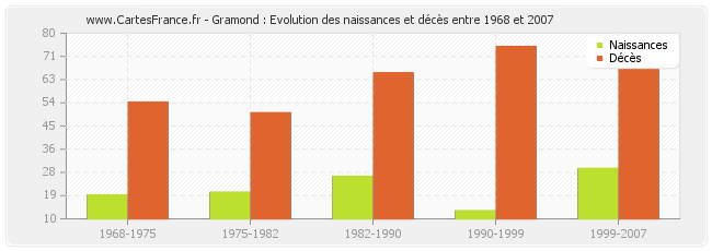 Gramond : Evolution des naissances et décès entre 1968 et 2007