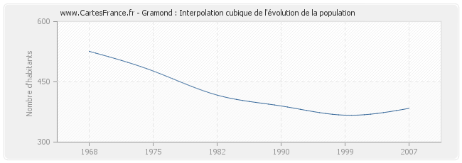 Gramond : Interpolation cubique de l'évolution de la population