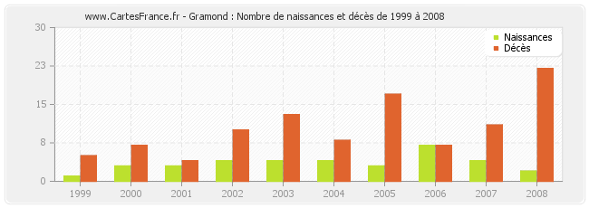 Gramond : Nombre de naissances et décès de 1999 à 2008