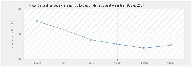 Population Gramond
