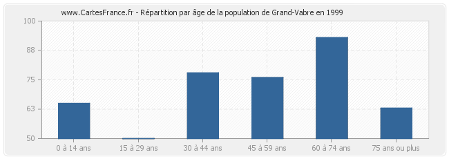 Répartition par âge de la population de Grand-Vabre en 1999