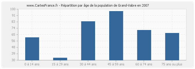 Répartition par âge de la population de Grand-Vabre en 2007
