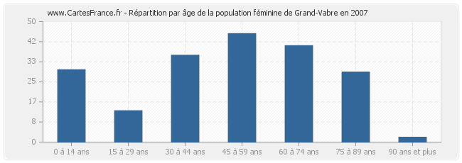 Répartition par âge de la population féminine de Grand-Vabre en 2007
